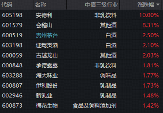 白酒龙头回应市值管理计划！吃喝板块逆市上涨，估值仍处十年低位！机构：或可积极把握白酒配置机遇