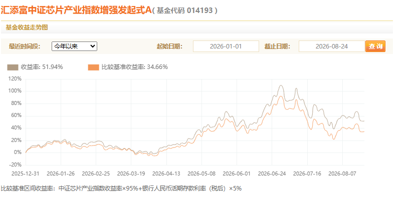 股票指增基金业绩透视：逾八成年内跑赢基准 易方达	、汇添富基金产品表现靠前