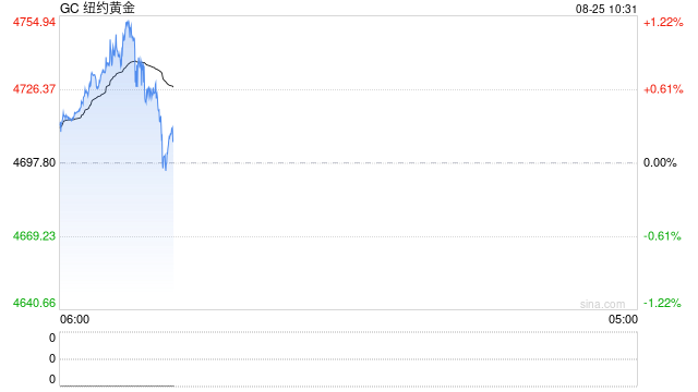 纽约金价24日上涨