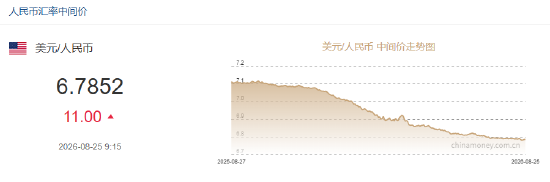 人民币兑美元中间价报6.7852，下调11点