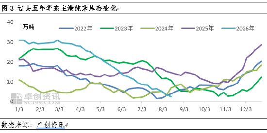 纯苯价格强势走高，库存拐点何时现