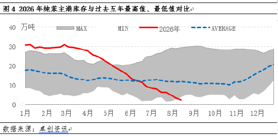 纯苯价格强势走高	，库存拐点何时现