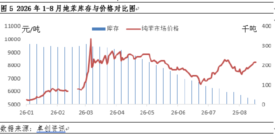 纯苯价格强势走高，库存拐点何时现