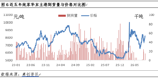 纯苯价格强势走高，库存拐点何时现