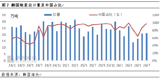 纯苯价格强势走高，库存拐点何时现
