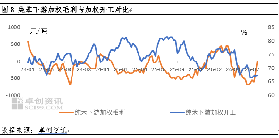 纯苯价格强势走高	，库存拐点何时现