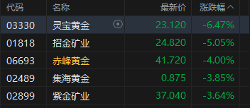 港股收评：恒指跌0.02% 科指跌0.12% 黄金股普跌 芯片股午后拉升 小鹏集团跌超9%