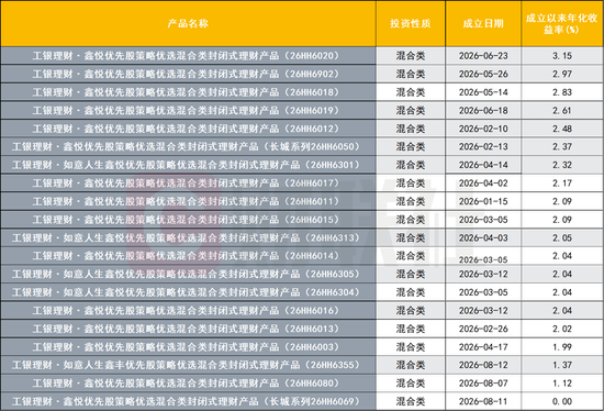 近四分之一含权理财押注打新	、优先股！部分收益超22%，策略“撞脸”引关注