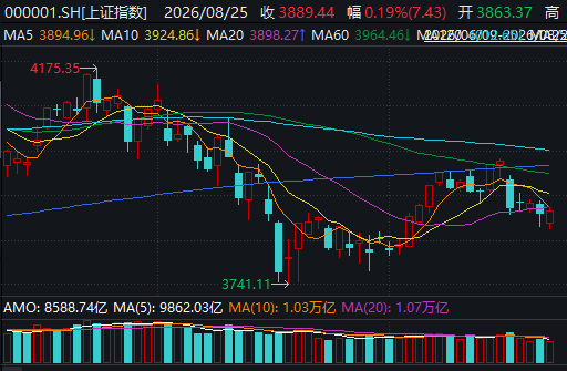 成交缩至1.84万亿元，超4200只个股却逆势飘红！A股地量反弹能走多远？
