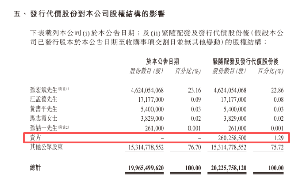 融创中国：拟发行新股收购「而今管理」	，涉资1.42亿