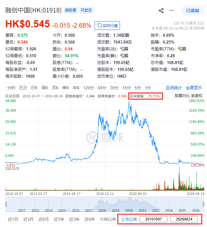 融创中国：拟发行新股收购「而今管理」，涉资1.42亿