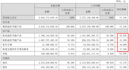 英维克一季度暴雷，二季度暴增1934%！葛卫东5亿杀进	，英伟达供应商还是谜