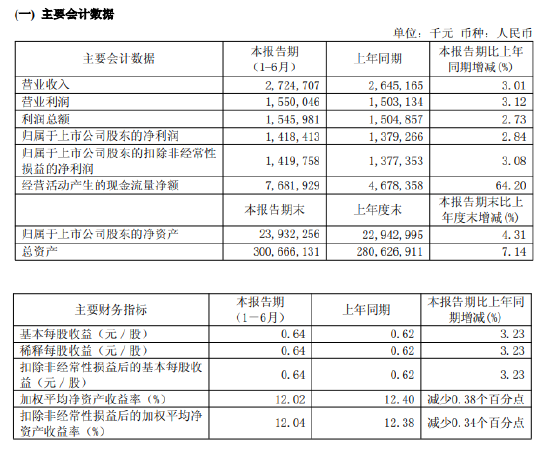 无锡银行：2026年上半年净利润14.18亿元，同比增长2.84%