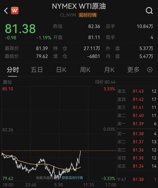 重要通胀数据发布	，美联储9月加息概率提升！美股下挫，原油短线拉升