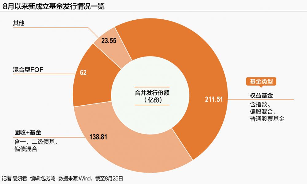 公募基金发行“冰火两重天”