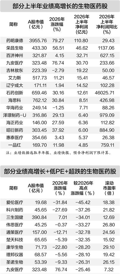 行业再传利好 二十九只医药股市盈率低于三十倍