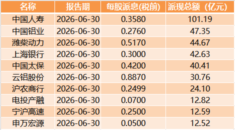 A股公司，分红成潮！上百家公司拟合计派现近500亿元