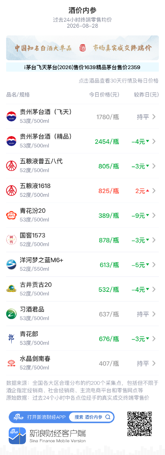 五粮液1618上涨2元 连续三天小幅上扬