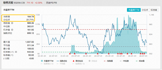OpenAI智能体入侵系统？网络安全概念爆发，麒麟信安20CM涨停！软件开发ETF华宝（159036）标的指数涨超3%