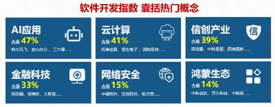 OpenAI智能体入侵系统？网络安全概念爆发，麒麟信安20CM涨停！软件开发ETF华宝（159036）标的指数涨超3%