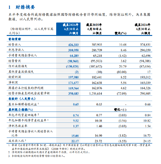 建设银行：上半年归属于股东的净利润1695.64亿元，同比增长4.62%
