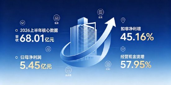 锦江酒店2026上半年扣非净利增45.16% 盈利质量跃升主业韧性凸显