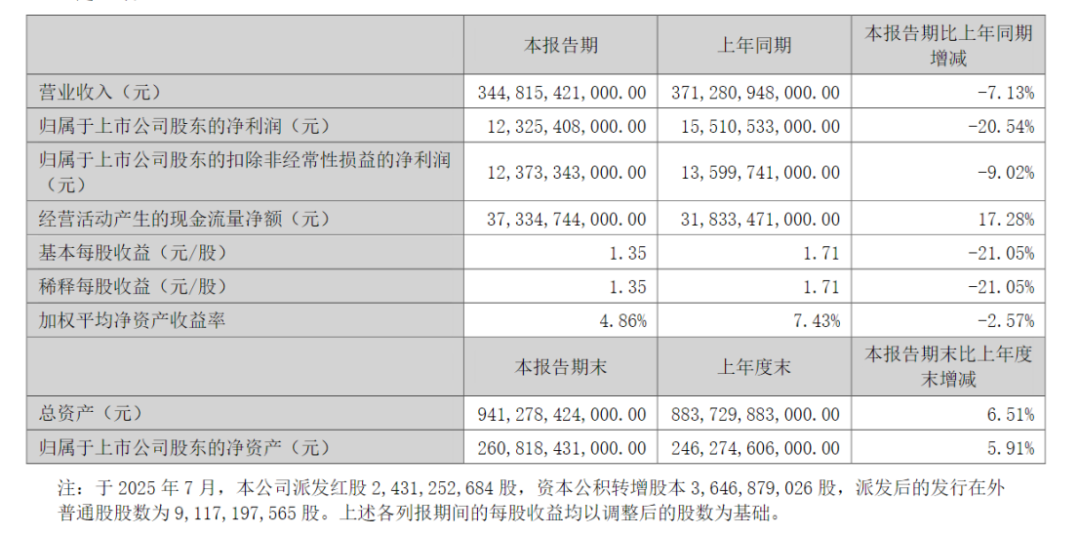 比亚迪，上半年营收、净利	、研发投入均下滑