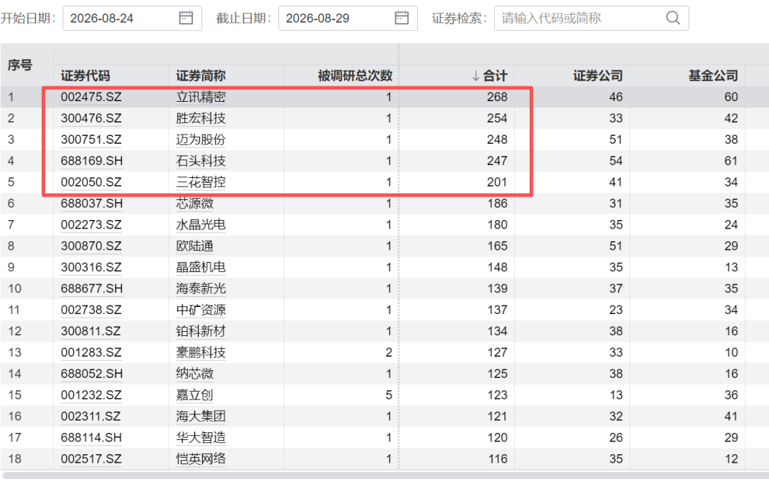 4000亿巨头	，002475火了，268家机构扎堆来了