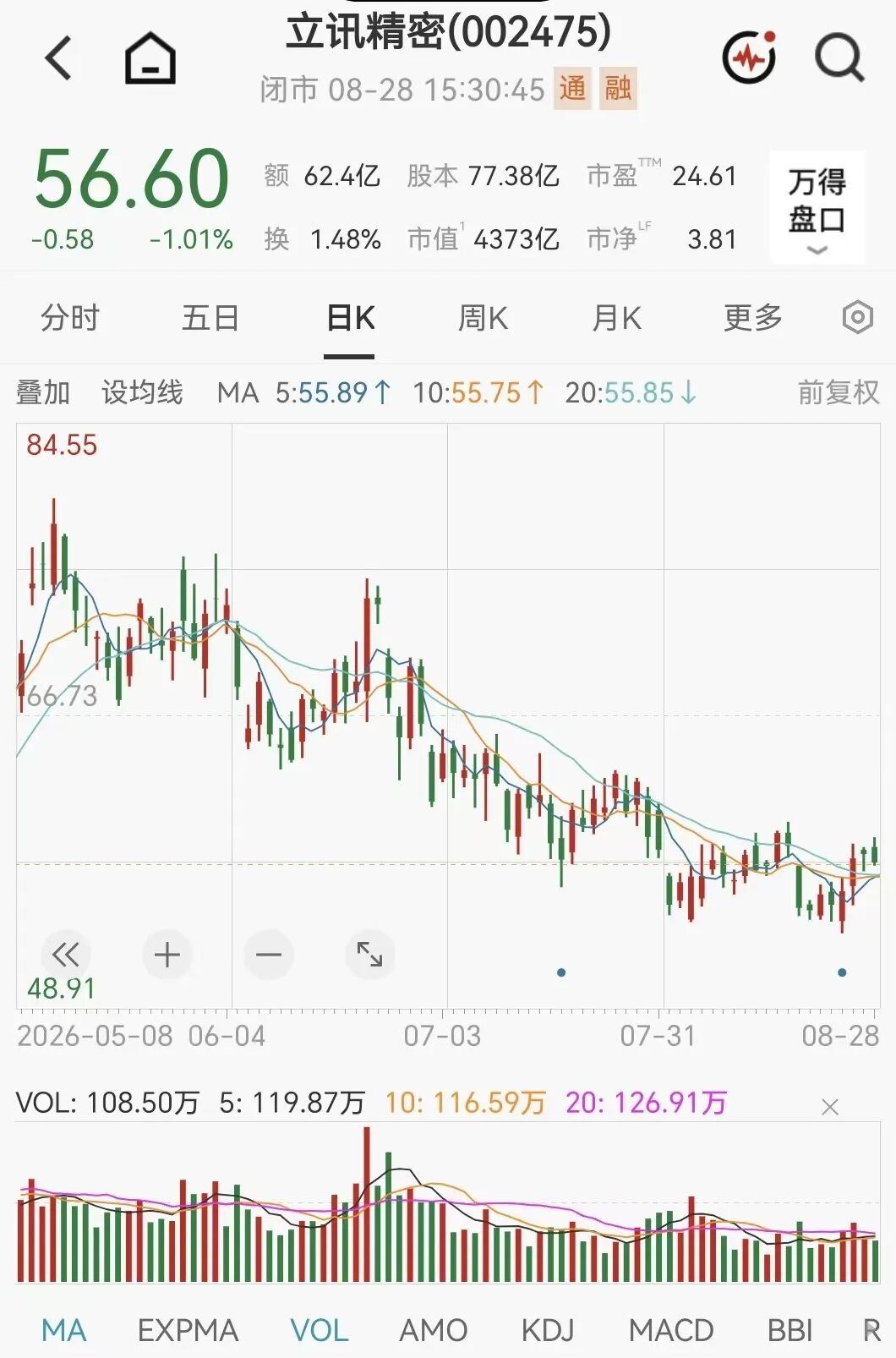 4000亿巨头，002475火了	，268家机构扎堆来了
