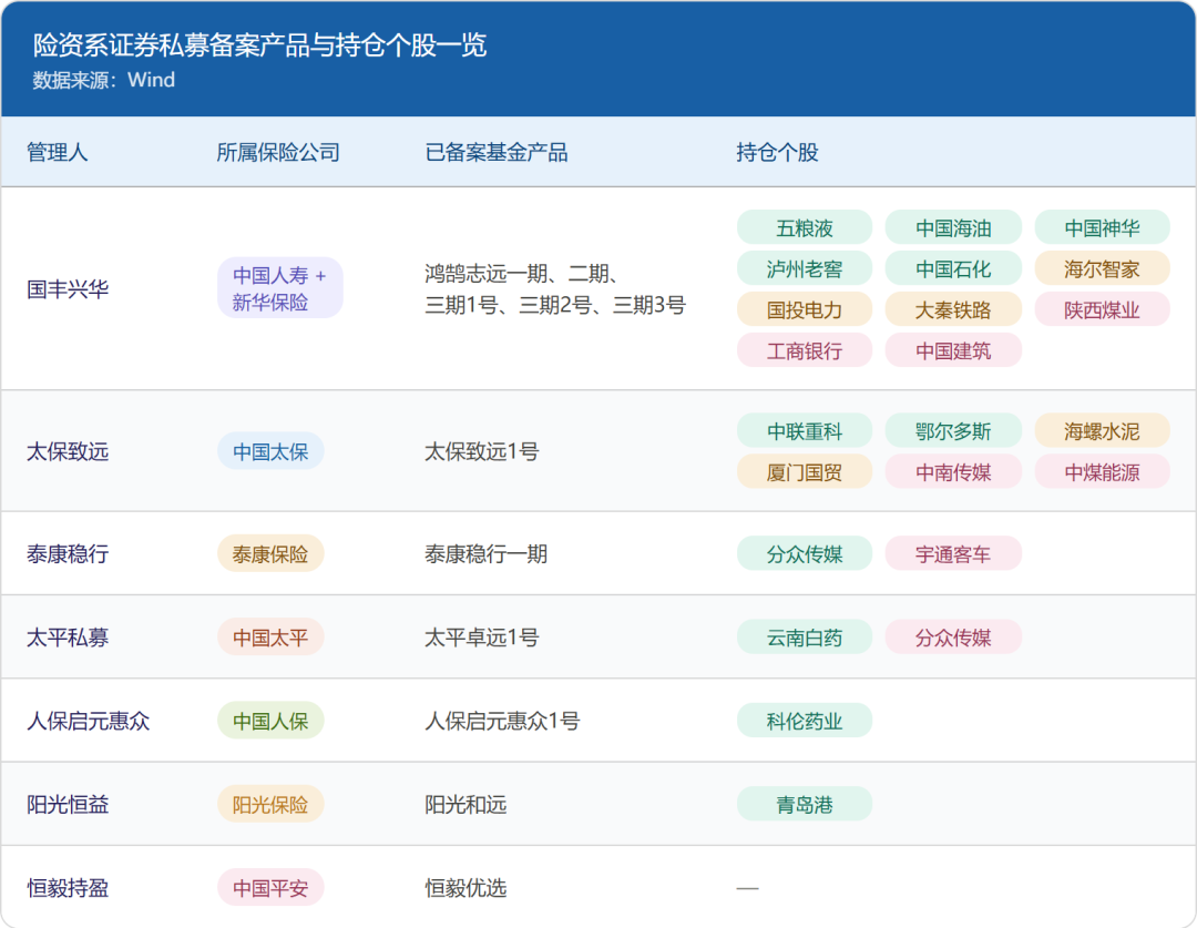 2220亿险资私募，持仓图谱曝光