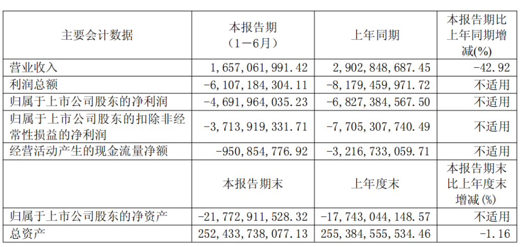 华夏幸福：今年上半年净亏损同比收窄，信托抵债交易已实施完毕