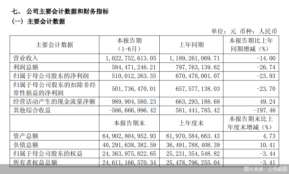 红塔证券2026年上半年营收净利同比双双下滑