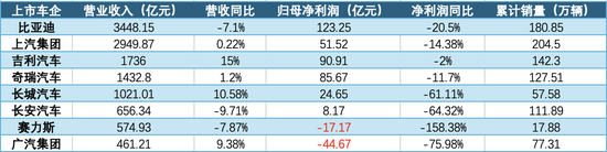 八大车企上半年业绩盘点：国内市场盈利承压，海外市场成突围关键