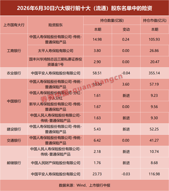 资金涌入六大行！多家险资大举增持银行	，什么情况？