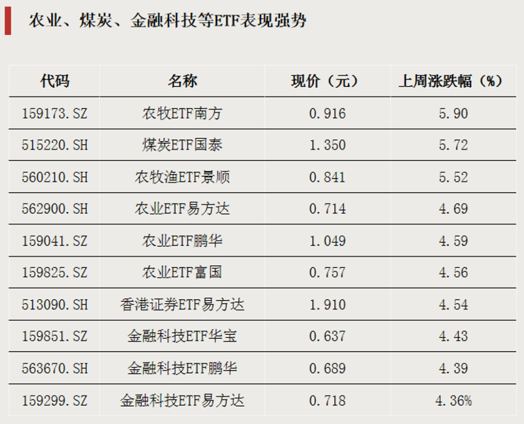 大举加仓，资金瞄准两大方向