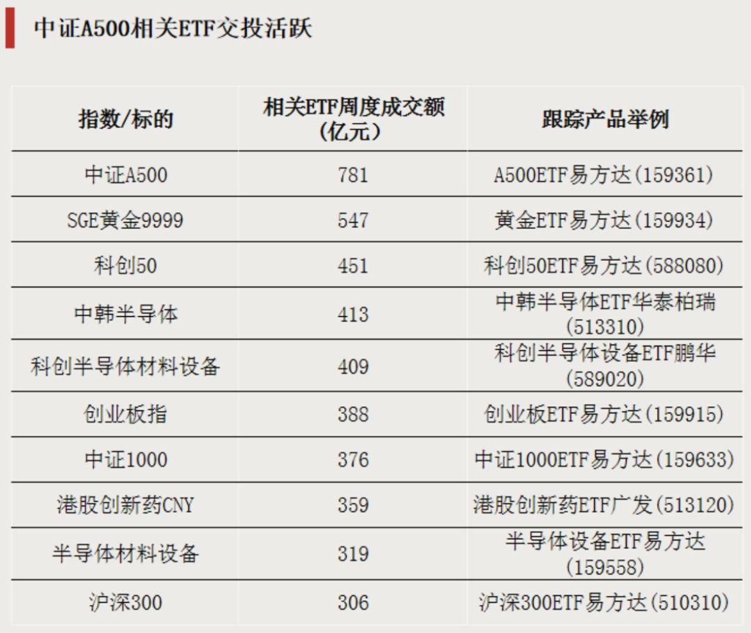 大举加仓	，资金瞄准两大方向