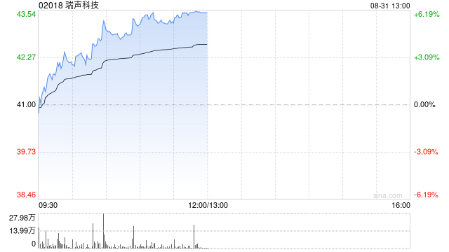 瑞声科技午前涨超6% 华泰证券给予目标价60港元