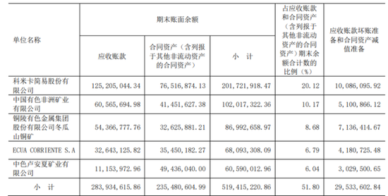 铜冠矿建：中报现金流暴跌98%，海外市场增收不增利