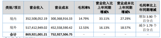 铜冠矿建：中报现金流暴跌98%，海外市场增收不增利