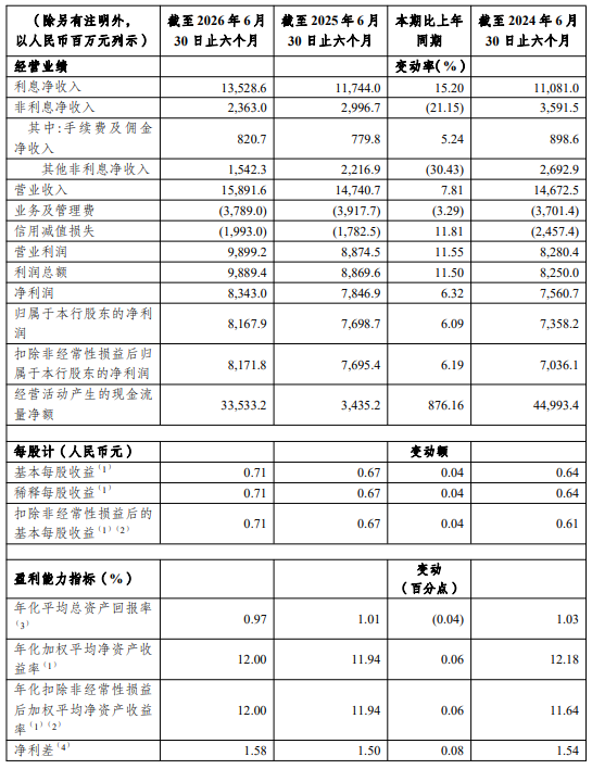 渝农商行:上半年净利润81.68亿元 同比增长6.09%