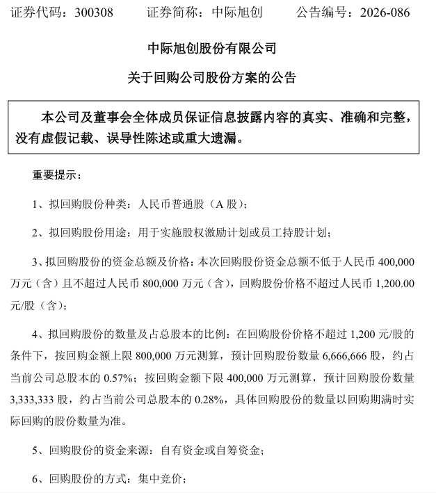 300308，拟最高80亿元回购股份