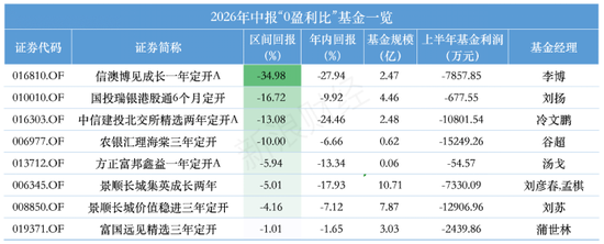 全散户与全机构白玩，信澳达亚基金与国投瑞银基金定开基金齐现“零盈利”，持仓双双浮亏