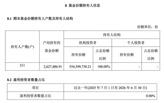 全散户与全机构白玩，信澳达亚基金与国投瑞银基金定开基金齐现“零盈利”，持仓双双浮亏