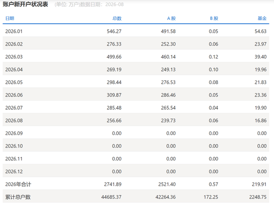 最新披露！8月A股新开户239.73万户