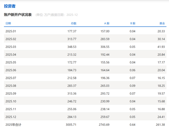 最新披露！8月A股新开户239.73万户