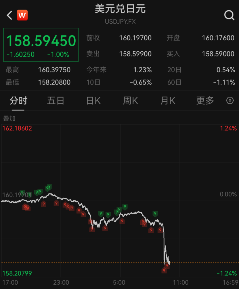 深夜！美元，直线大跳水！美联储重磅发声！股债汇集体异动
