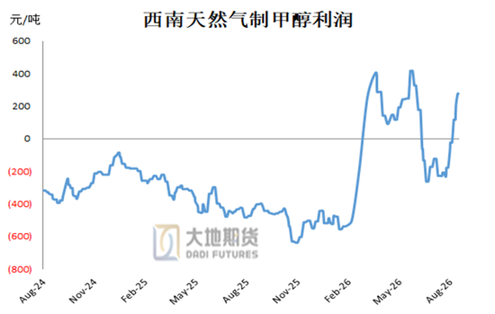 甲醇：反弹延续
