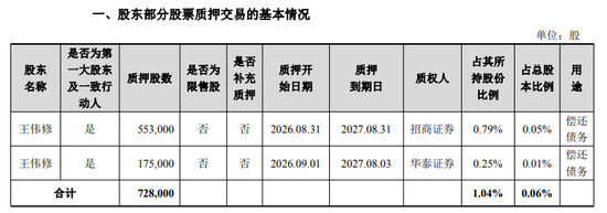 万亿光模块巨无霸	，实控人刚套现50亿，又质押6亿还债！钱都去哪了？公司上半年净赚137亿