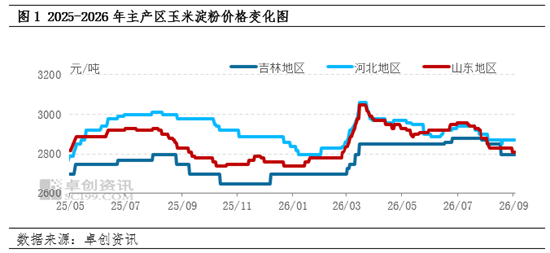 新季玉米上市窗口期开启，玉米淀粉现货市场价格不断承压