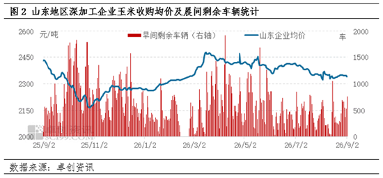 新季玉米上市窗口期开启，玉米淀粉现货市场价格不断承压